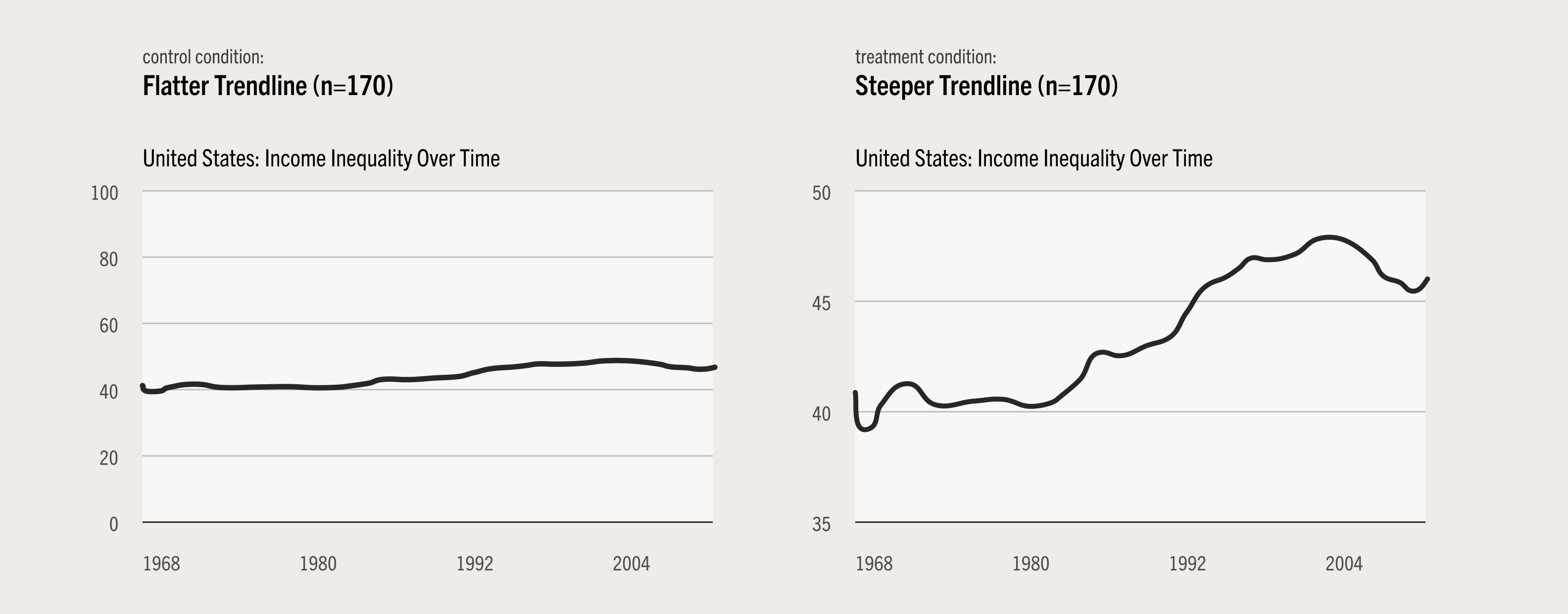 Image shows two line charts, each labeled "United States: Income Inequality Over Time"